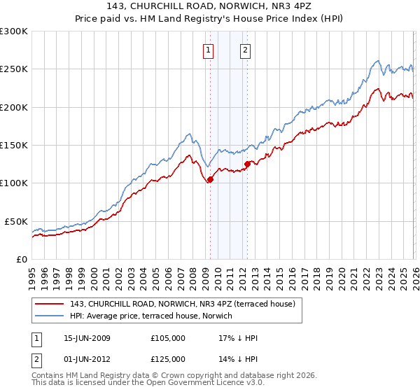 143, CHURCHILL ROAD, NORWICH, NR3 4PZ: Price paid vs HM Land Registry's House Price Index