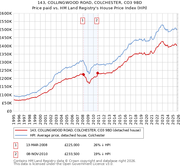 143, COLLINGWOOD ROAD, COLCHESTER, CO3 9BD: Price paid vs HM Land Registry's House Price Index