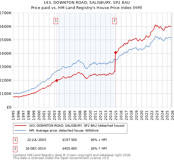 143, DOWNTON ROAD, SALISBURY, SP2 8AU: Price paid vs HM Land Registry's House Price Index