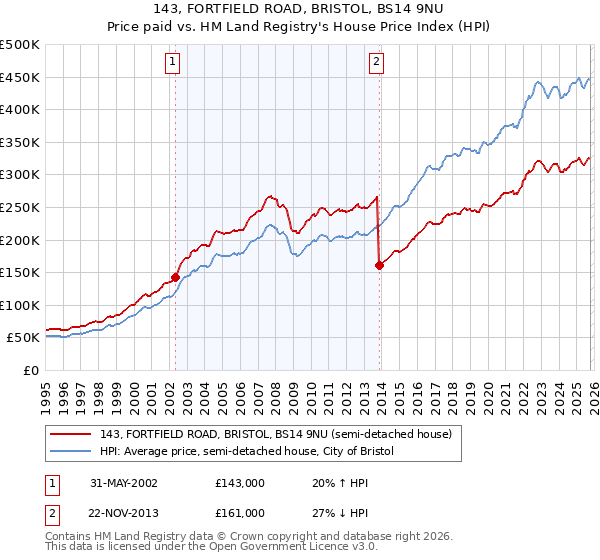 143, FORTFIELD ROAD, BRISTOL, BS14 9NU: Price paid vs HM Land Registry's House Price Index