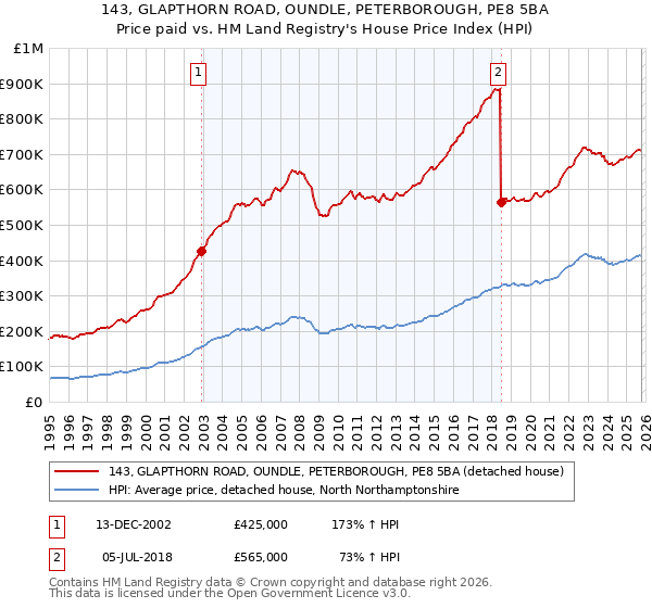 143, GLAPTHORN ROAD, OUNDLE, PETERBOROUGH, PE8 5BA: Price paid vs HM Land Registry's House Price Index