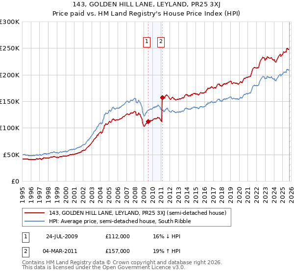 143, GOLDEN HILL LANE, LEYLAND, PR25 3XJ: Price paid vs HM Land Registry's House Price Index