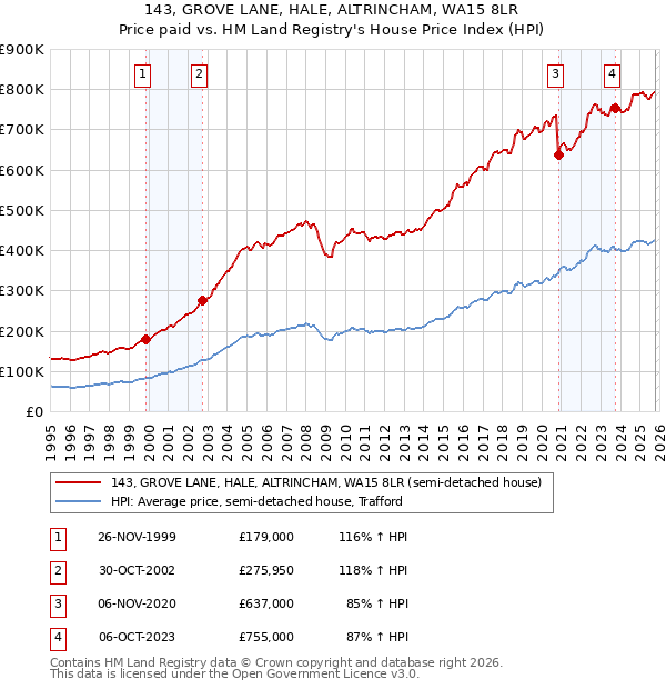 143, GROVE LANE, HALE, ALTRINCHAM, WA15 8LR: Price paid vs HM Land Registry's House Price Index