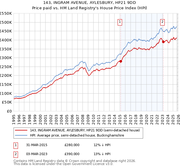 143, INGRAM AVENUE, AYLESBURY, HP21 9DD: Price paid vs HM Land Registry's House Price Index