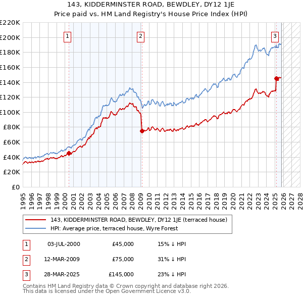 143, KIDDERMINSTER ROAD, BEWDLEY, DY12 1JE: Price paid vs HM Land Registry's House Price Index