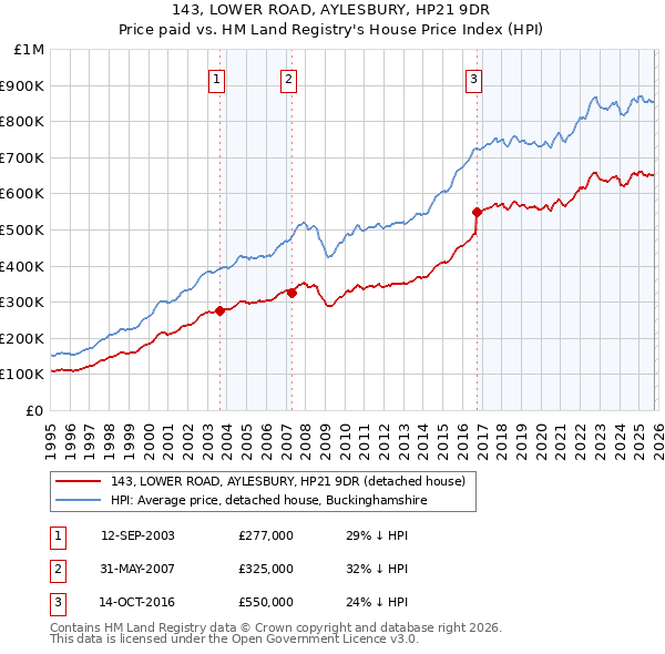 143, LOWER ROAD, AYLESBURY, HP21 9DR: Price paid vs HM Land Registry's House Price Index