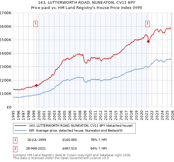 143, LUTTERWORTH ROAD, NUNEATON, CV11 6PY: Price paid vs HM Land Registry's House Price Index