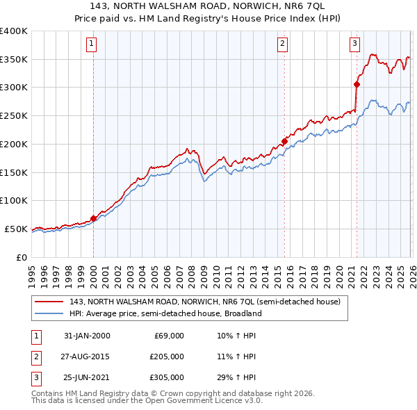 143, NORTH WALSHAM ROAD, NORWICH, NR6 7QL: Price paid vs HM Land Registry's House Price Index