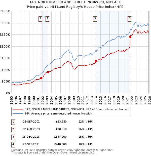 143, NORTHUMBERLAND STREET, NORWICH, NR2 4EE: Price paid vs HM Land Registry's House Price Index