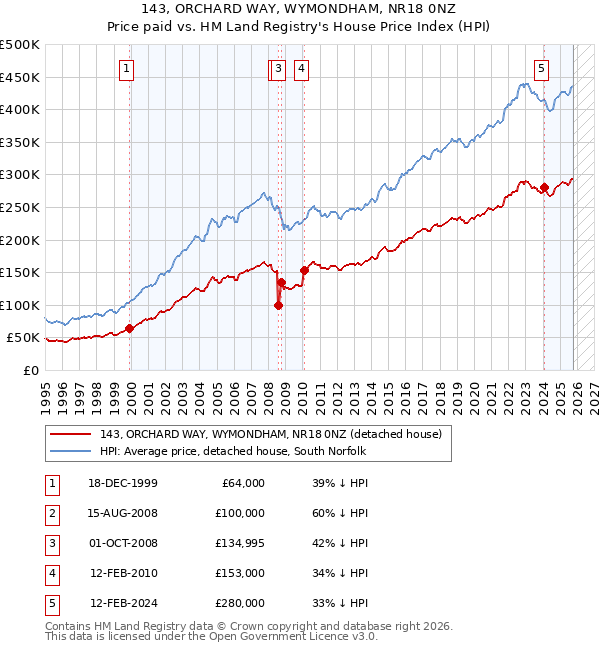 143, ORCHARD WAY, WYMONDHAM, NR18 0NZ: Price paid vs HM Land Registry's House Price Index