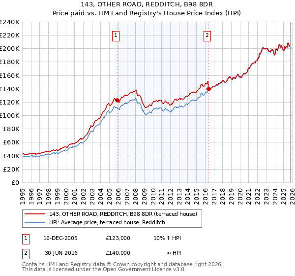 143, OTHER ROAD, REDDITCH, B98 8DR: Price paid vs HM Land Registry's House Price Index