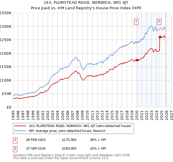 143, PLUMSTEAD ROAD, NORWICH, NR1 4JT: Price paid vs HM Land Registry's House Price Index