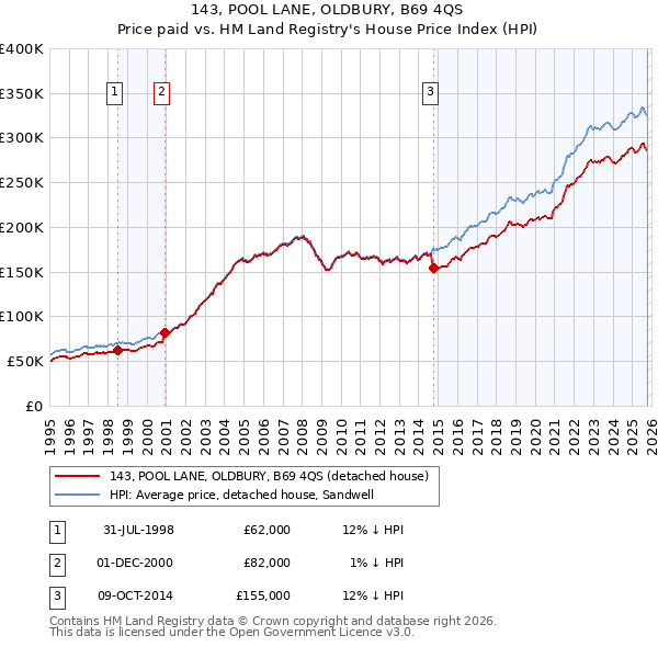 143, POOL LANE, OLDBURY, B69 4QS: Price paid vs HM Land Registry's House Price Index