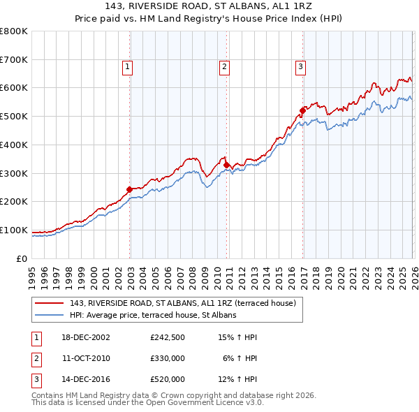 143, RIVERSIDE ROAD, ST ALBANS, AL1 1RZ: Price paid vs HM Land Registry's House Price Index