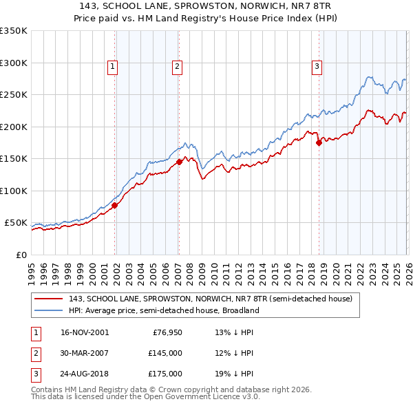 143, SCHOOL LANE, SPROWSTON, NORWICH, NR7 8TR: Price paid vs HM Land Registry's House Price Index