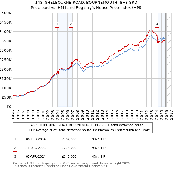 143, SHELBOURNE ROAD, BOURNEMOUTH, BH8 8RD: Price paid vs HM Land Registry's House Price Index