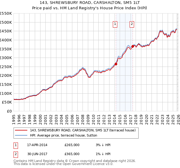 143, SHREWSBURY ROAD, CARSHALTON, SM5 1LT: Price paid vs HM Land Registry's House Price Index