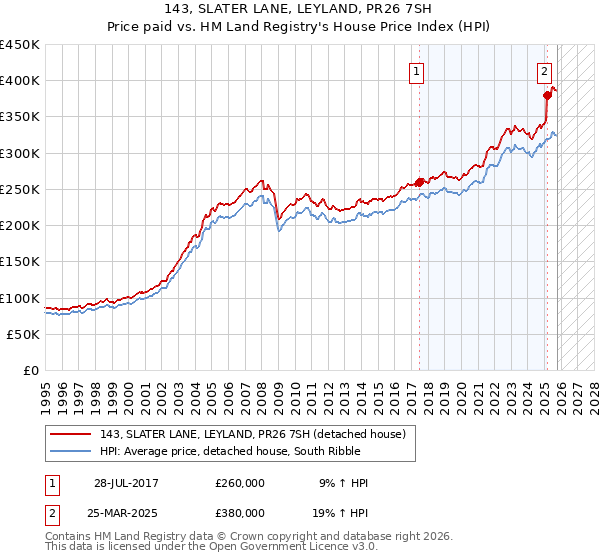 143, SLATER LANE, LEYLAND, PR26 7SH: Price paid vs HM Land Registry's House Price Index