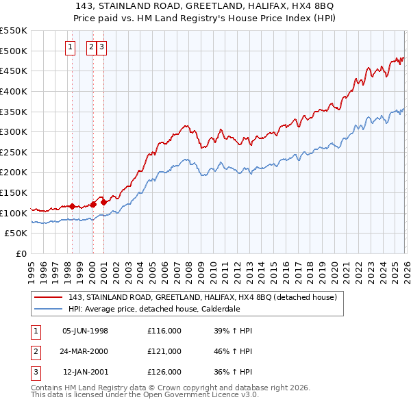 143, STAINLAND ROAD, GREETLAND, HALIFAX, HX4 8BQ: Price paid vs HM Land Registry's House Price Index
