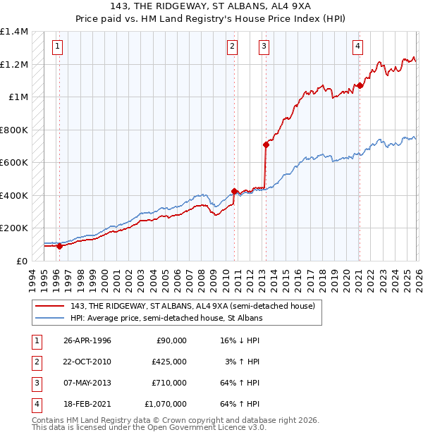 143, THE RIDGEWAY, ST ALBANS, AL4 9XA: Price paid vs HM Land Registry's House Price Index