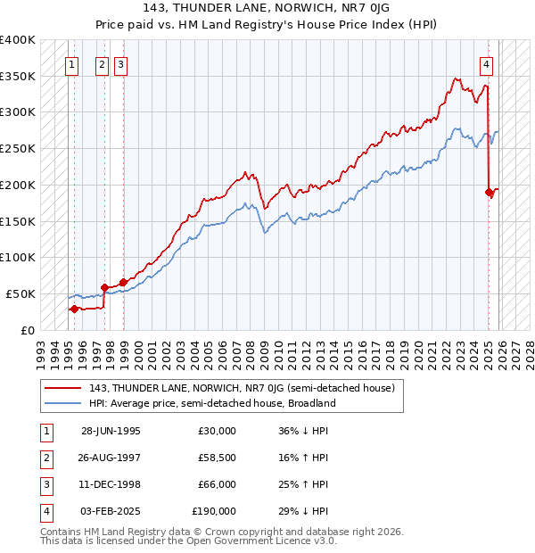 143, THUNDER LANE, NORWICH, NR7 0JG: Price paid vs HM Land Registry's House Price Index