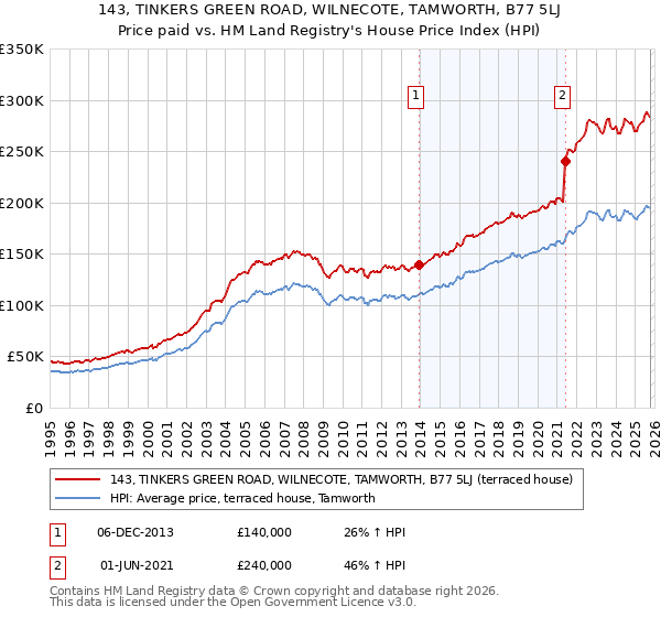 143, TINKERS GREEN ROAD, WILNECOTE, TAMWORTH, B77 5LJ: Price paid vs HM Land Registry's House Price Index