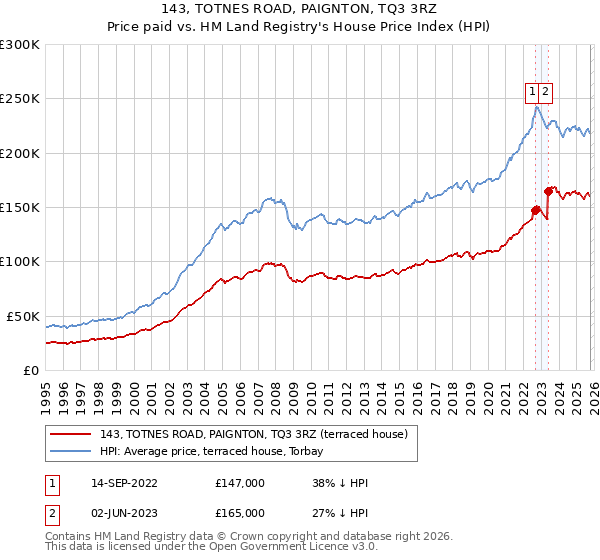 143, TOTNES ROAD, PAIGNTON, TQ3 3RZ: Price paid vs HM Land Registry's House Price Index