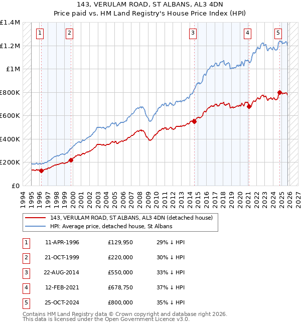 143, VERULAM ROAD, ST ALBANS, AL3 4DN: Price paid vs HM Land Registry's House Price Index