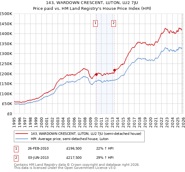 143, WARDOWN CRESCENT, LUTON, LU2 7JU: Price paid vs HM Land Registry's House Price Index