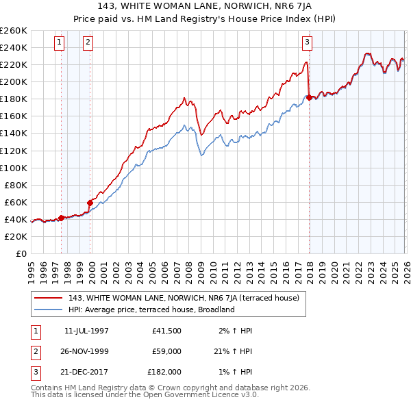 143, WHITE WOMAN LANE, NORWICH, NR6 7JA: Price paid vs HM Land Registry's House Price Index