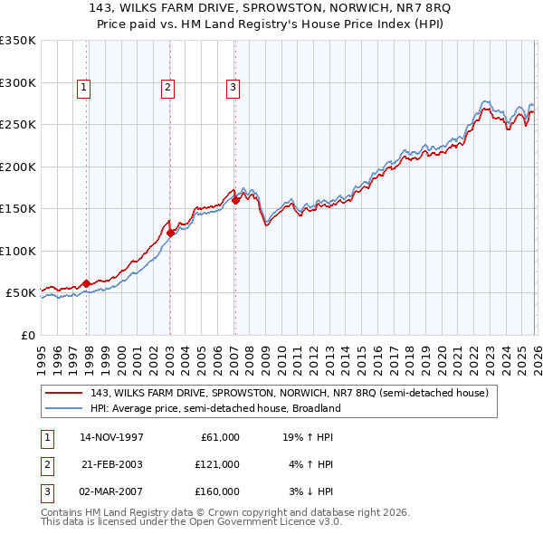 143, WILKS FARM DRIVE, SPROWSTON, NORWICH, NR7 8RQ: Price paid vs HM Land Registry's House Price Index