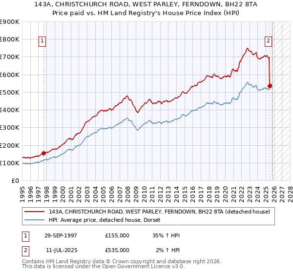 143A, CHRISTCHURCH ROAD, WEST PARLEY, FERNDOWN, BH22 8TA: Price paid vs HM Land Registry's House Price Index