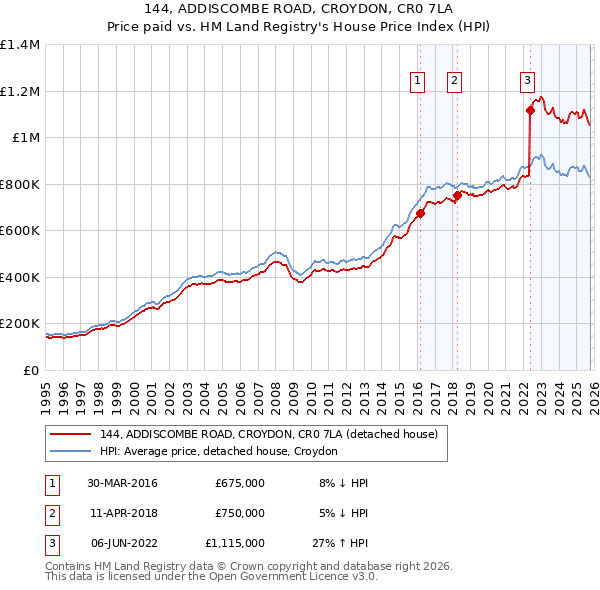 144, ADDISCOMBE ROAD, CROYDON, CR0 7LA: Price paid vs HM Land Registry's House Price Index