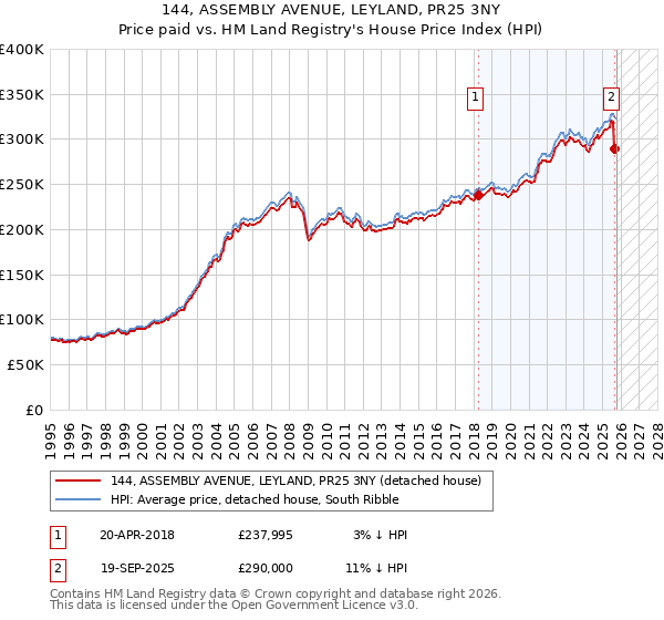 144, ASSEMBLY AVENUE, LEYLAND, PR25 3NY: Price paid vs HM Land Registry's House Price Index