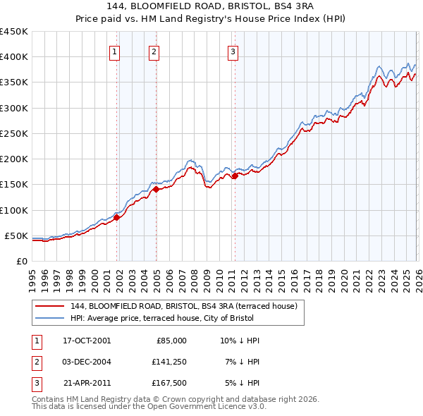 144, BLOOMFIELD ROAD, BRISTOL, BS4 3RA: Price paid vs HM Land Registry's House Price Index