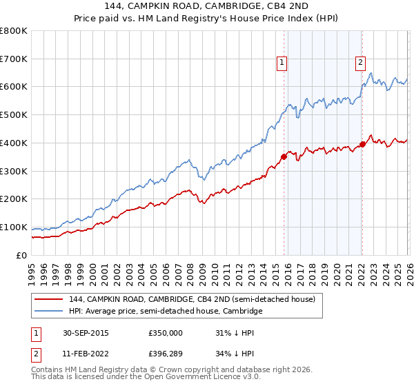 144, CAMPKIN ROAD, CAMBRIDGE, CB4 2ND: Price paid vs HM Land Registry's House Price Index