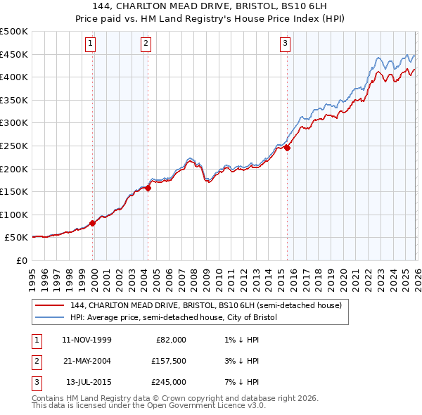 144, CHARLTON MEAD DRIVE, BRISTOL, BS10 6LH: Price paid vs HM Land Registry's House Price Index