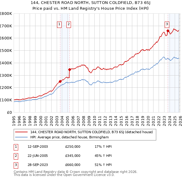 144, CHESTER ROAD NORTH, SUTTON COLDFIELD, B73 6SJ: Price paid vs HM Land Registry's House Price Index