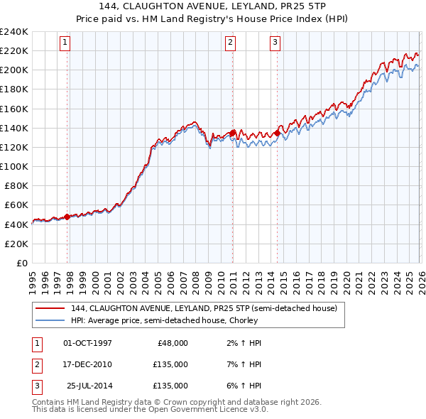 144, CLAUGHTON AVENUE, LEYLAND, PR25 5TP: Price paid vs HM Land Registry's House Price Index