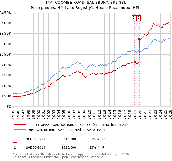 144, COOMBE ROAD, SALISBURY, SP2 8BL: Price paid vs HM Land Registry's House Price Index