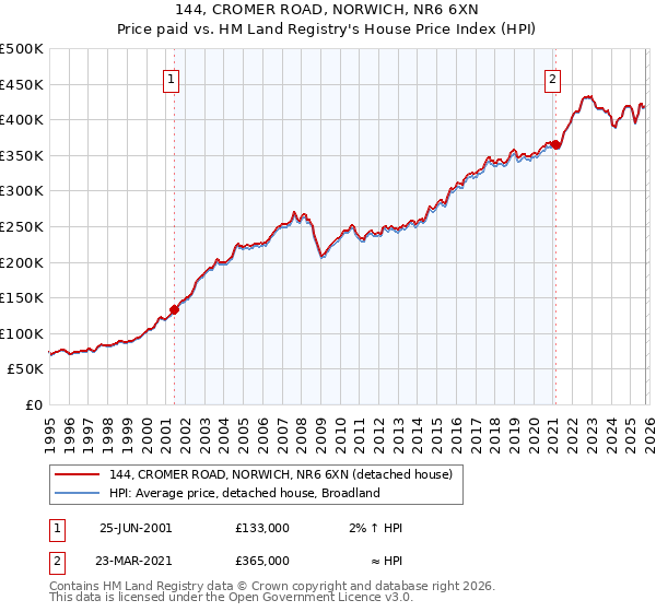144, CROMER ROAD, NORWICH, NR6 6XN: Price paid vs HM Land Registry's House Price Index