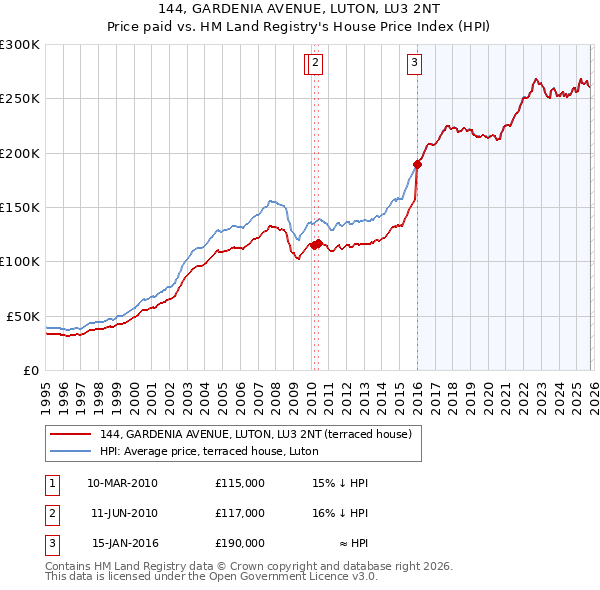 144, GARDENIA AVENUE, LUTON, LU3 2NT: Price paid vs HM Land Registry's House Price Index