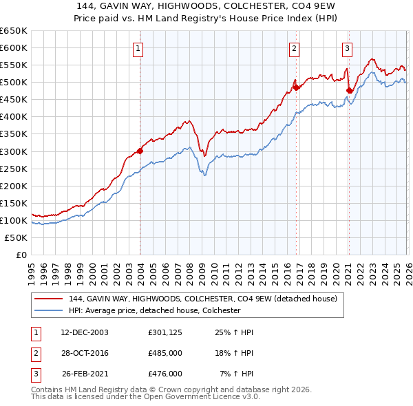 144, GAVIN WAY, HIGHWOODS, COLCHESTER, CO4 9EW: Price paid vs HM Land Registry's House Price Index