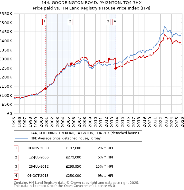 144, GOODRINGTON ROAD, PAIGNTON, TQ4 7HX: Price paid vs HM Land Registry's House Price Index