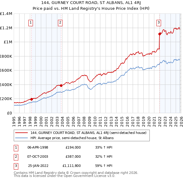144, GURNEY COURT ROAD, ST ALBANS, AL1 4RJ: Price paid vs HM Land Registry's House Price Index