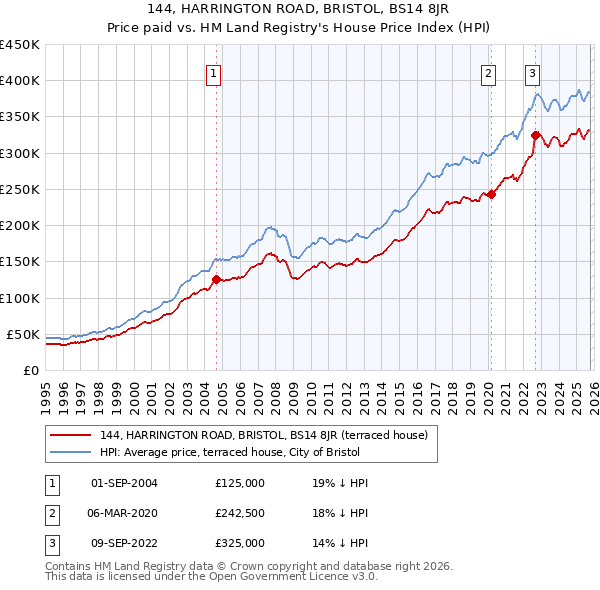 144, HARRINGTON ROAD, BRISTOL, BS14 8JR: Price paid vs HM Land Registry's House Price Index