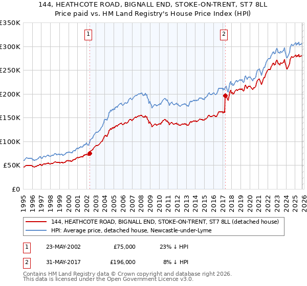 144, HEATHCOTE ROAD, BIGNALL END, STOKE-ON-TRENT, ST7 8LL: Price paid vs HM Land Registry's House Price Index
