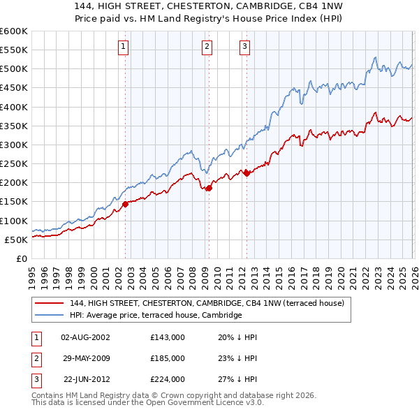 144, HIGH STREET, CHESTERTON, CAMBRIDGE, CB4 1NW: Price paid vs HM Land Registry's House Price Index