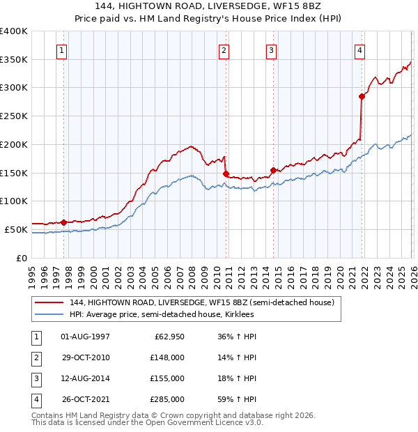144, HIGHTOWN ROAD, LIVERSEDGE, WF15 8BZ: Price paid vs HM Land Registry's House Price Index