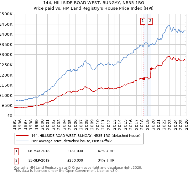 144, HILLSIDE ROAD WEST, BUNGAY, NR35 1RG: Price paid vs HM Land Registry's House Price Index